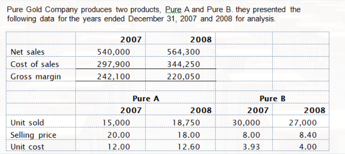 Pure Gold Company produces two products, Pure A and Pure B. they presented the
following data for the years ended December 31, 2007 and 2008 for analysis.
2007
2008
Net sales
540,000
564,300
Cost of sales
297,900
344,250
Gross margin
242,100
220,050
Pure A
Pure B
2007
2008
2007
2008
Unit sold
15,000
18,750
30,000
27,000
Selling price
20.00
18.00
8.00
8.40
Unit cost
12.00
12.60
3.93
4.00
