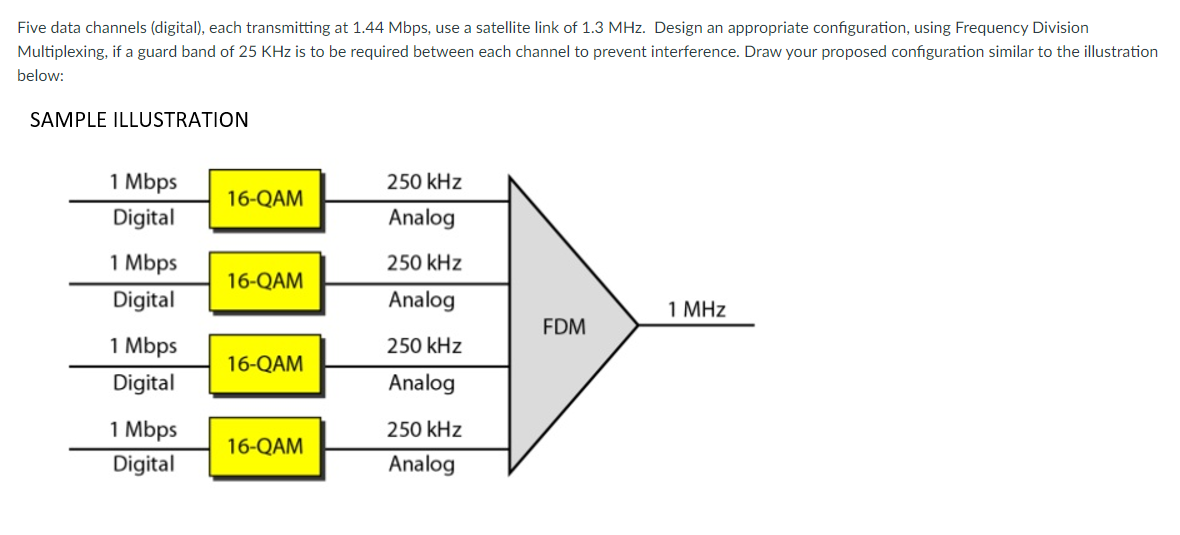 Five data channels (digital), each transmitting at 1.44 Mbps, use a satellite link of 1.3 MHz. Design an appropriate configuration, using Frequency Division
Multiplexing, if a guard band of 25 KHz is to be required between each channel to prevent interference. Draw your proposed configuration similar to the illustration
below:
SAMPLE ILLUSTRATION
1 Mbps
250 kHz
16-QAM
Digital
Analog
1 Mbps
250 kHz
16-QAM
Digital
Analog
1 MHz
FDM
1 Mbps
250 kHz
16-QAM
Digital
Analog
1 Mbps
250 kHz
16-QAM
Digital
Analog
