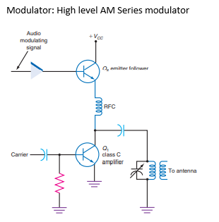 Modulator: High level AM Series modulator
+Voc
Audio
modulating
signal
Qemitter follower
RFC
0₂₁
class C
amplifier
Carrier
Leeee
لمصفا
To antenna