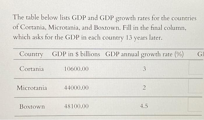 The table below lists GDP and GDP growth rates for the countries
of Cortania, Microtania, and Boxtown. Fill in the final column,
which asks for the GDP in each
country 13 years later.
Country GDP in $ billions GDP annual growth rate (%)
Cortania
Microtania
Boxtown
10600.00
44000.00
48100.00
3
2
4.5
Gl