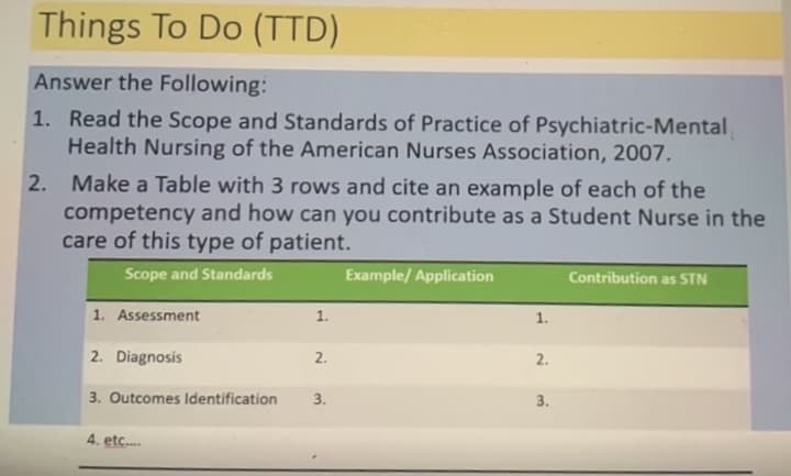 Things To Do (TTD)
Answer the Following:
1. Read the Scope and Standards of Practice of Psychiatric-Mental
Health Nursing of the American Nurses Association, 2007.
2. Make a Table with 3 rows and cite an example of each of the
competency and how can you contribute as a Student Nurse in the
care of this type of patient.
Scope and Standards
Example/ Application
Contribution as STN
1. Assessment
1.
1.
2. Diagnosis
2.
2.
3. Outcomes Identification
3.
3.
4. etc..
