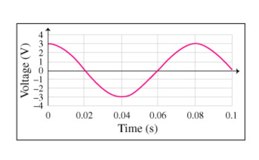 3
0.02
0.04
0.06
0.08
0.1
Time (s)
Voltage (V)
