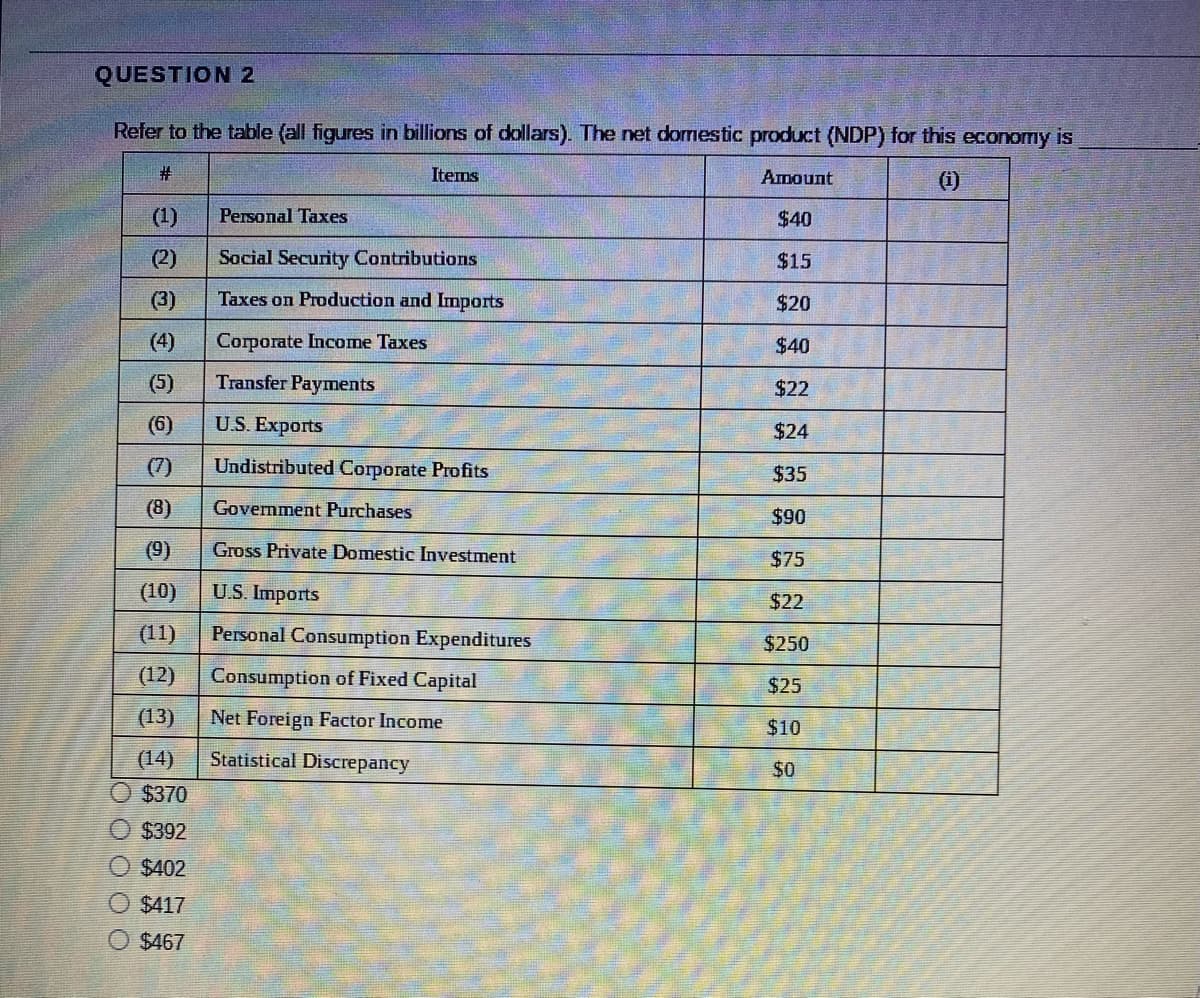 QUESTION 2
Refer to the table (all figures in billions of dollars). The net dormestic product (NDP) for this economy is
Items
Amount
(1)
(1)
Personal Taxes
$40
(2)
Social Security Contributions
$15
(3)
Taxes on Production and Imports
$20
(4)
Corporate Income Taxes
$40
(5)
Transfer Payments
$22
(6)
U.S. Exports
$24
(7)
Undistributed Corporate Profits
$35
(8)
Government Purchases
$90
(9)
Gross Private Domestic Investment
$75
(10)
U.S. Imports
$22
(11)
Personal Consumption Expenditures
$250
(12)
Consumption of Fixed Capital
$25
(13)
Net Foreign Factor Income
$10
(14)
Statistical Discrepancy
SO
$370
$392
$402
$417
$467
