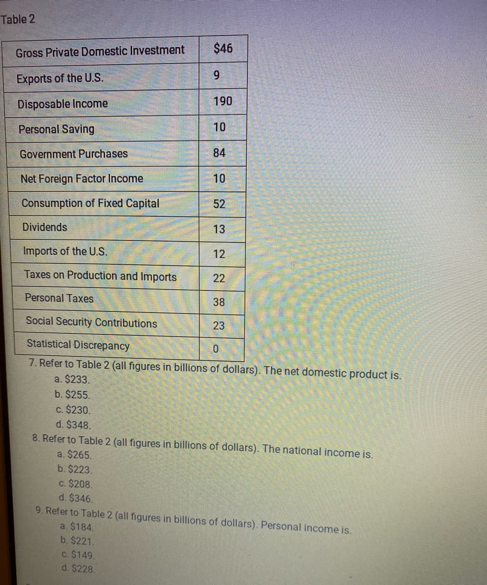 Table 2
Gross Private Domestic Investment
$46
9.
Exports of the U.S.
Disposable Income
190
Personal Saving
10
Government Purchases
84
Net Foreign Factor Income
10
Consumption of Fixed Capital
52
Dividends
13
Imports of the U.S.
12
Taxes on Production and Imports
22
Personal Taxes
38
Social Security Contributions
23
Statistical Discrepancy
7. Refer to Table 2 (all figures in billions of dollars). The net domestic product is.
a. $233.
b. $255.
c. $230.
d. $348.
8. Refer to Table 2 (all figures in billions of dollars). The national income is.
a. $265.
b. $223.
C. $208.
d. $346.
9. Refer to Table 2 (all figures in billions of dollars). Personal income is.
a. $184.
b. $221.
c. $149.
d. $228.
