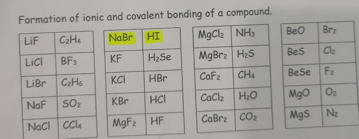 Formation of ionic and covalent bonding of a compound.
LiF
C2H4
NaBr
HI
MgCl2 | NH3
Beo
Brz
LiCI
BF3
KF
H2Se
MgBrz H2S
Bes
Cl2
LiBr
C2H6
KCI
HBr
Caf2
CH4
BeSe
F2
NaF
SO2
KBr
HCI
CaCl2
H20
MgO
O2
NaCI CCl4
MgF2 HF
CaBr2 CO2
Mgs
N2
