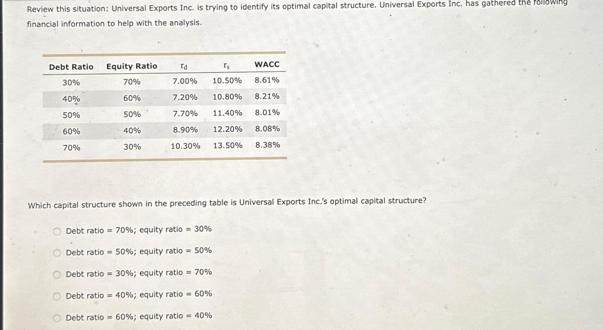 Review this situation: Universal Exports Inc. is trying to identify its optimal capital structure. Universal Exports Inc. has gathered the following
financial information to help with the analysis.
Debt Ratio
30%
40%
50%
60%
70%
Equity Ratio
70%
60%
50%
40%
30%
Id
7.00%
7.20%
7.70% 11.40%
8.90%
12.20%
10.30% 13.50%
Is
WACC
10.50%
8.61%
10.80% 8.21%
8.01%
8.08%
8.38%
Which capital structure shown in the preceding table is Universal Exports Inc.'s optimal capital structure?
Debt ratio = 70%; equity ratio = 30%
Debt ratio 50%; equity ratio = 50%
Debt ratio = 30%; equity ratio = 70%
Debt ratio = 40%; equity ratio = 60%
Debt ratio= 60%; equity ratio = 40%