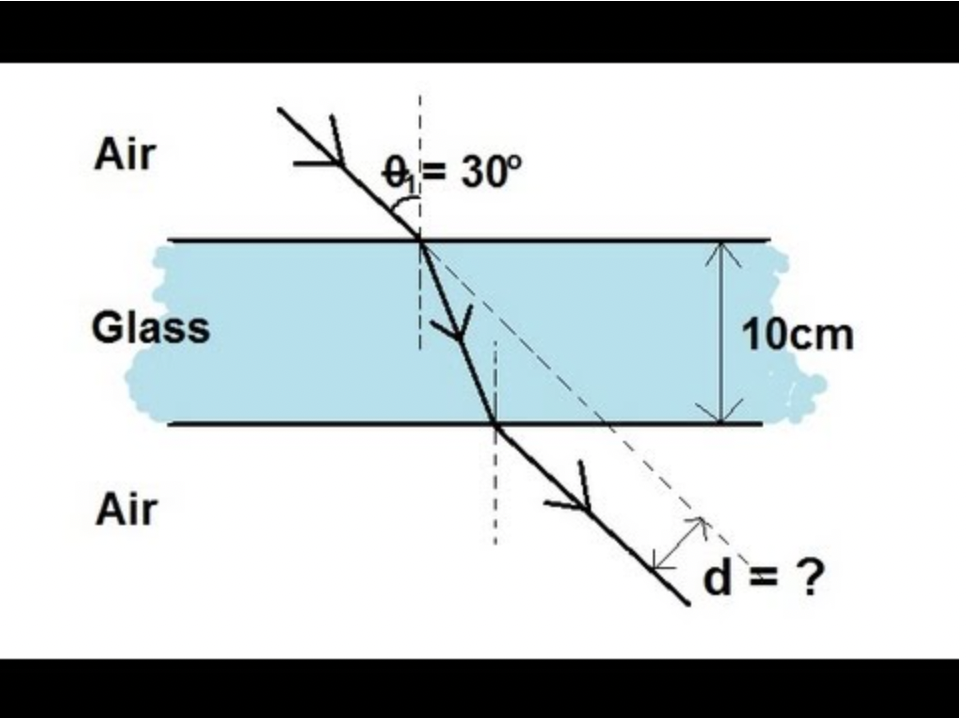 Air
Glass
Air
= 30°
10cm
d = ?