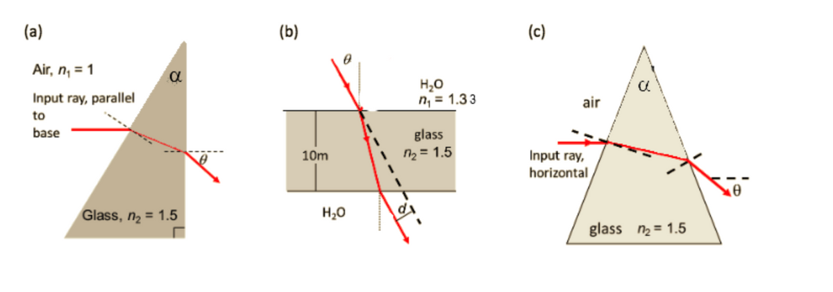 (a)
Air, n₁ = 1
Input ray, parallel
to
base
α
Glass, n₂ = 1.5
(b)
10m
H₂O
H₂O
n₁ = 1.33
glass
n₂= 1.5
(c)
air
Input ray,
horizontal
a
glass ₂= 1.5
