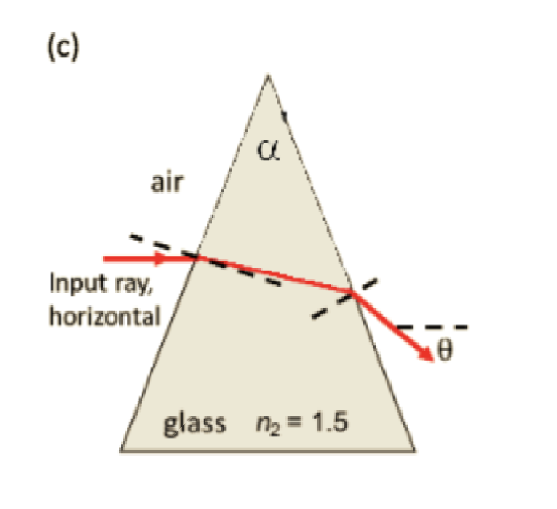(c)
air
Input ray,
horizontal
glass ₂ = 1.5
8