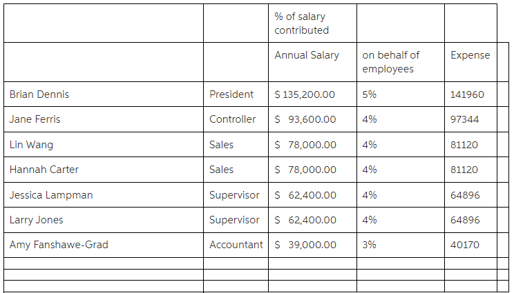 % of salary
contributed
Annual Salary
on behalf of
Expense
employees
Brian Dennis
President
$135,200.00
5%
141960
Jane Ferris
Controller
$ 93,600.00
4%
97344
Lin Wang
Sales
$ 78,000.00
4%
81120
Hannah Carter
Sales
$ 78,000.00
4%
81120
Jessica Lampman
Supervisor s 62,400.00
4%
64896
Larry Jones
Supervisor s 62,400.00
4%
64896
Amy Fanshawe-Grad
Accountant $ 39,000.00
3%
40170
