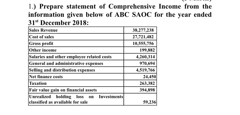 1.) Prepare statement of Comprehensive Income from the
information given below of ABC SAOC for the year ended
31st December 2018:
Sales Revenue
Cost of sales
Gross profit
Other income
Salaries and other employee related costs
General and administrative expenses
Selling and distribution expenses
Net finance costs
Taxation
Fair value gain on financial assets
Unrealized holding loss
classified as available for sale
38,277,238
27,721,482
10,555,756
199,882
4,260,314
970,694
4,519,766
24,450
263,382
394,898
Investments
on
59,236
