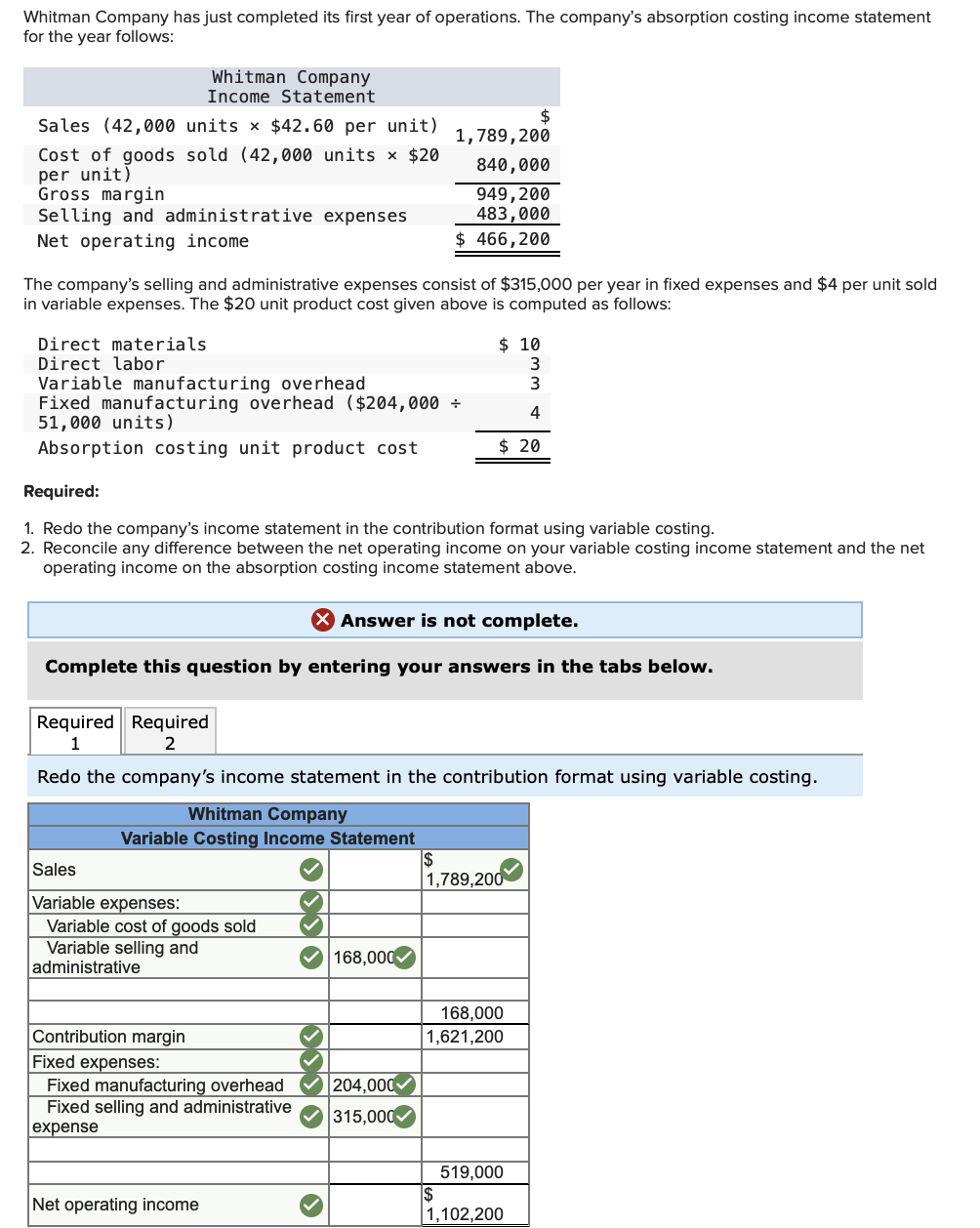 Whitman Company has just completed its first year of operations. The company's absorption costing income statement
for the year follows:
Whitman Company
Income Statement
Sales (42,000
units x $42.60 per unit)
Cost of goods sold (42,000 units × $20
per unit)
Gross margin
Selling and administrative expenses
Net operating income.
Direct materials
Direct labor
Variable manufacturing overhead
The company's selling and administrative expenses consist of $315,000 per year in fixed expenses and $4 per unit sold
in variable expenses. The $20 unit product cost given above is computed as follows:
Fixed manufacturing overhead ($204,000 ÷
51,000 units)
Absorption costing unit product cost
Whitman Company
Variable Costing Income Statement
$
1,789, 200
Required:
1. Redo the company's income statement in the contribution format using variable costing.
2. Reconcile any difference between the net operating income on your variable costing income statement and the net
operating income on the absorption costing income statement above.
Sales
Variable expenses:
Variable cost of goods sold
Variable selling and
administrative
840,000
949,200
483,000
$ 466,200
X Answer is not complete.
Complete this question by entering your answers in the tabs below.
Contribution margin
Fixed expenses:
Fixed manufacturing overhead
Fixed selling and administrative
expense
Net operating income
Required Required
1
2
Redo the company's income statement in the contribution format using variable costing.
168,000
$ 10
3
204,000
315,000
4
$ 20
$
1,789,200
168,000
1,621,200
519,000
$
1,102,200