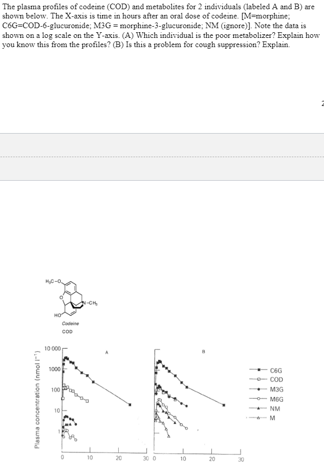 The plasma profiles of codeine (COD) and metabolites for 2 individuals (labeled A and B) are
shown below. The X-axis is time in hours after an oral dose of codeine. [M=morphine;
C6G=COD-6-glucuronide; M3G = morphine-3-glucuronide; NM (ignore)]. Note the data is
shown on a log scale on the Y-axis. (A) Which individual is the poor metabolizer? Explain how
you know this from the profiles? (B) Is this a problem for cough suppression? Explain.
-CH
HO
Codeine
COD
10 000
1000
C6G
COD
100
M3G
M6G
NM
10
M
10
20
30 0
10
20
30
Plasma concentration (nmol I-)

