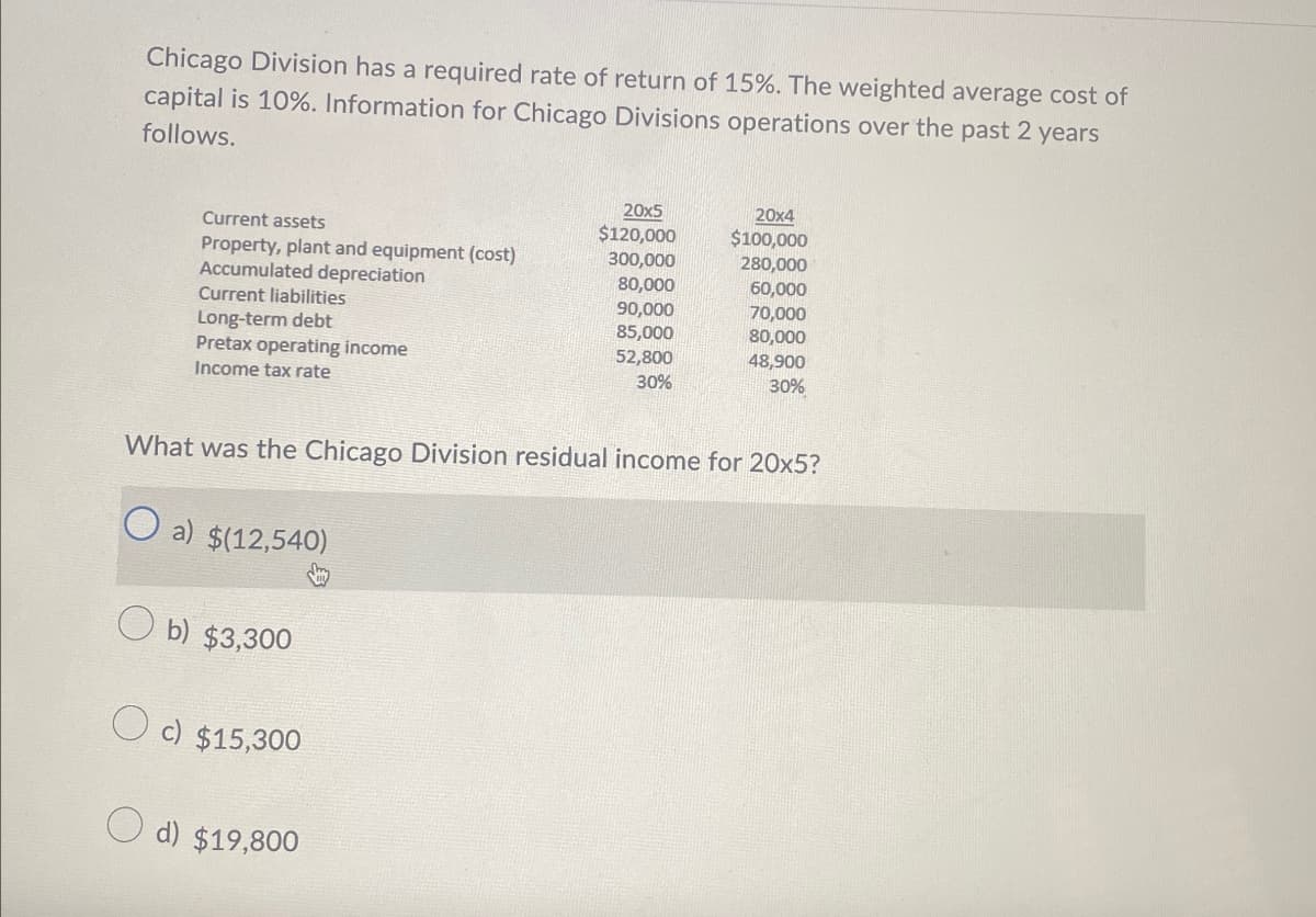 Chicago Division has a required rate of return of 15%. The weighted average cost of
capital is 10%. Information for Chicago Divisions operations over the past 2 years
follows.
20x5
20x4
Current assets
$120,000
$100,000
Property, plant and equipment (cost)
300,000
280,000
Accumulated depreciation
Current liabilities
80,000
60,000
90,000
70,000
Long-term debt
Pretax operating income
85,000
80,000
52,800
48,900
Income tax rate
30%
30%
What was the Chicago Division residual income for 20x5?
a) $(12,540)
b) $3,300
c) $15,300
d) $19,800