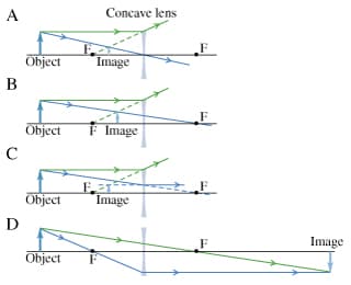 A
Concave lens
Object
Image
B
Object
F Image
Object
Image
D
Image
Object
