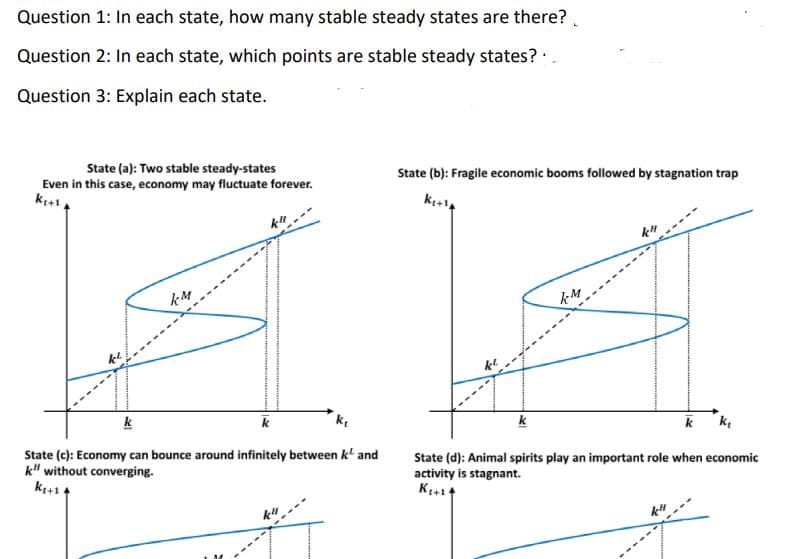 Question 1: In each state, how many stable steady states are there?.
Question 2: In each state, which points are stable steady states? :
Question 3: Explain each state.
State (a): Two stable steady-states
State (b): Fragile economic booms followed by stagnation trap
Even in this case, economy may fluctuate forever.
kM
k
ke
k
k
State (c): Economy can bounce around infinitely between k' and
k" without converging.
State (d): Animal spirits play an important role when economic
activity is stagnant.
K+14
k+14
