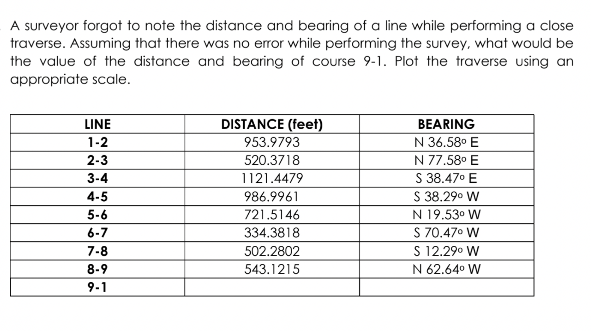 A surveyor forgot to note the distance and bearing of a line while performing a close
traverse. Assuming that there was no error while performing the survey, what would be
the value of the distance and bearing of course 9-1. Plot the traverse using an
appropriate scale.
LINE
DISTANCE (feet)
BEARING
N 36.58° E
N 77.58° E
S 38.47° E
1-2
953.9793
2-3
520.3718
3-4
1121.4479
S 38.29° W
N 19.53º W
S 70.470 W
S 12.29° W
N 62.64° W
4-5
986.9961
5-6
721.5146
6-7
334.3818
7-8
502.2802
8-9
543.1215
9-1
