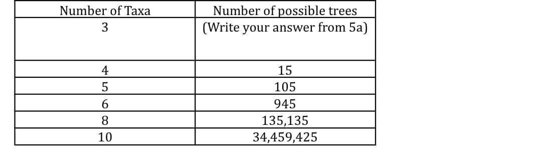 Number of Taxa
3
4
5
6
8
10
Number of possible trees
(Write your answer from 5a)
15
105
945
135,135
34,459,425