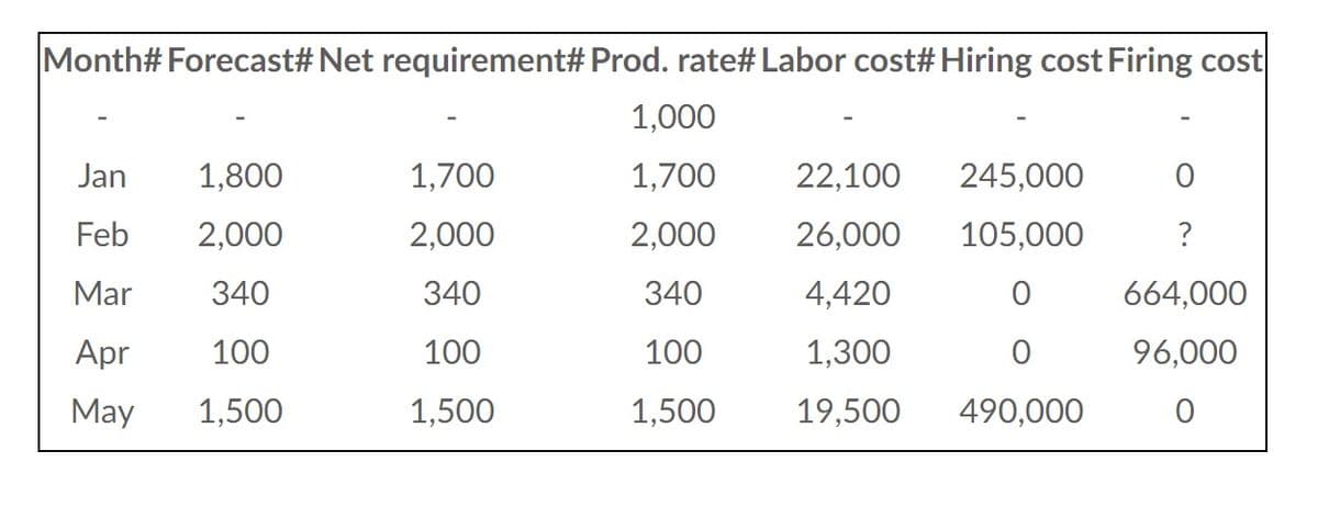Month# Forecast# Net requirement# Prod. rate# Labor cost# Hiring cost Firing cost
1,000
1,700
2,000
340
100
1,500
Jan 1,800
Feb 2,000
Mar
340
Apr
100
May 1,500
1,700
2,000
340
100
1,500
22,100 245,000
26,000
105,000
4,420
O
1,300
0
19,500
490,000
0
?
664,000
96,000
0