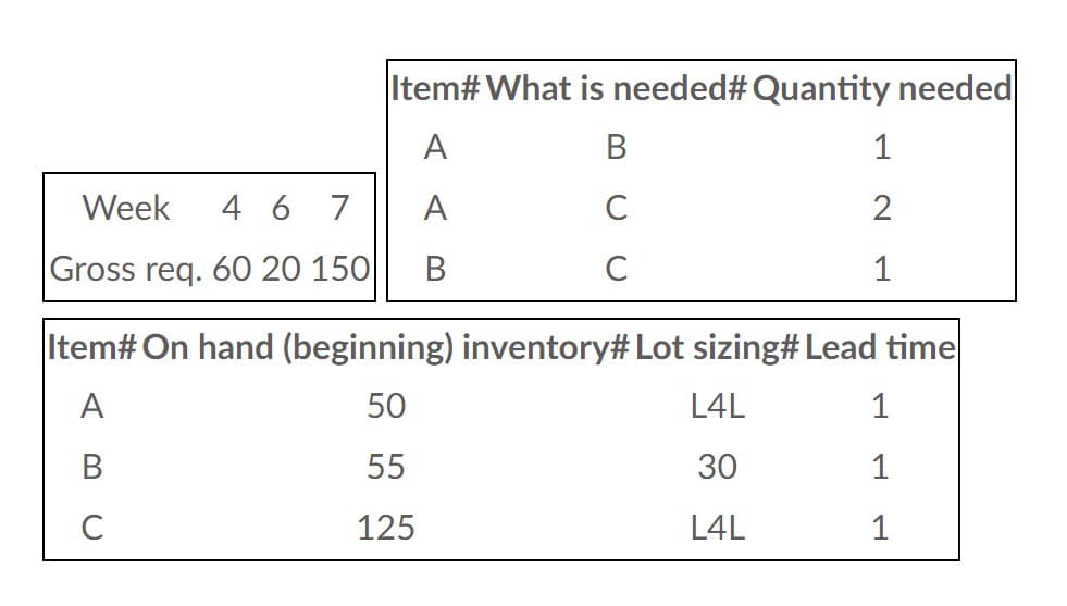 Week 4 6 7
Gross req. 60 20 150
Item# What is needed# Quantity needed
A
B
A
C
B
C
1
2
1
Item# On hand (beginning) inventory# Lot sizing# Lead time
A
50
L4L
1
B
55
30
1
C
125
L4L
1