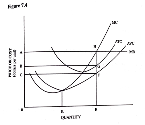 PRICE OR COST
(dollars per unit)
0
Figure 7.4
MC
H
ATC
B
G
F
K
E
QUANTITY
AVC
MR
