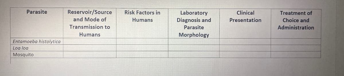 Parasite
Reservoir/Source
Risk Factors in
Laboratory
Diagnosis and
Clinical
Treatment of
and Mode of
Humans
Presentation
Choice and
Transmission to
Parasite
Administration
Humans
Morphology
Entamoeba histolytica
Loa loa
Mosquito
