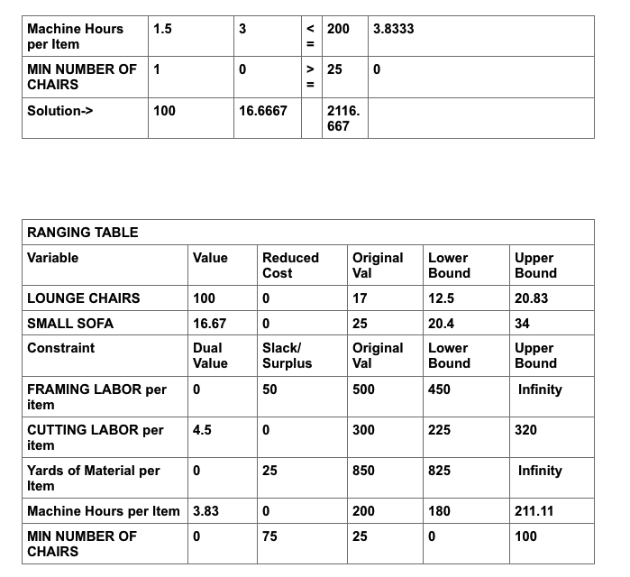 Machine Hours
1.5
< 200
3.8333
per Item
MIN NUMBER OF 1
> 25
CHAIRS
Solution->
100
16.6667
2116.
667
RANGING TABLE
Variable
Value
Reduced
Original
Val
Lower
Bound
Upper
Bound
Cost
LOUNGE CHAIRS
100
17
12.5
20.83
SMALL SOFA
| 16.67
25
20.4
| 34
Slack/
Surplus
Constraint
Dual
Value
Original
Val
Lower
Upper
Bound
Bound
FRAMING LABOR per
50
500
450
Infinity
item
320
CUTTING LABOR per
item
4.5
300
225
Yards of Material per
Item
25
850
825
Infinity
Machine Hours per Item 3.83
200
180
211.11
MIN NUMBER OF
75
25
100
CHAIRS
3.
