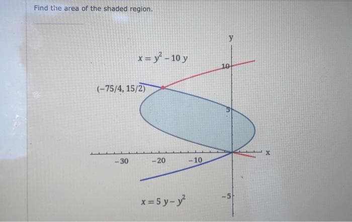 Find the area of the shaded region.
x = y² - 10 y
(-75/4, 15/2)
-30
-20
x=5y-y
-10
y
10
-5
X