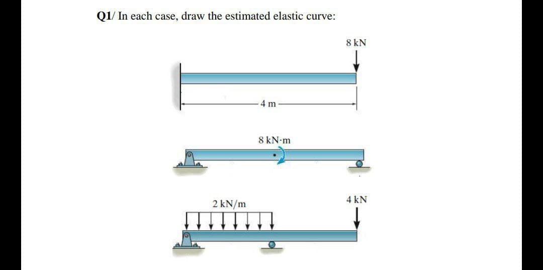 Q1/ In each case, draw the estimated elastic curve:
4 m
8 kN-m
2 kN/m
8 kN
4 kN