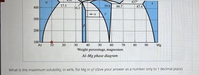 400
300
200
100
Al
R
10
17.1
20
36.1
30
59.8
66.7
40
50
60
Weight percentage, magnesium
Al-Mg phase diagram
70
437
80
87.4
90
Mg
What is the maximum solubility, in wt% , for Mg in y? (Give your answer as a number only to 1 decimal place)