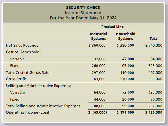 SECURITY CHECK
Income Statement
For the Year Ended May 31, 2024
Product Line
Industrial
Household
Systems
Systems
Total
Net Sales Revenue
$ 360,000
$ 380,000
$ 740,000
Cost of Goods Sold:
Variable
37,000
47,000
84,000
Fixed
260,000
63,000
323,000
Total Cost of Goods Sold
297,000
110,000
407,000
Gross Profit
63,000
270,000
333,000
Selling and Administrative Expenses:
Variable
64,000
73,000
137,000
Fixed
44,000
26,000
70,000
Total Selling and Administrative Expenses
108,000
99,000
207,000
Operating Income (Loss)
S (45,000)
$ 171,000
$ 126,000

