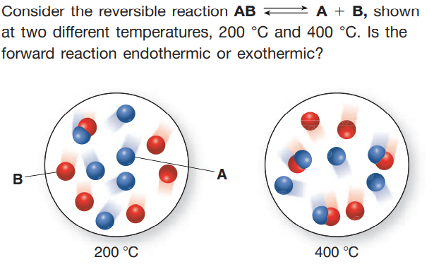 Consider the reversible reaction AB P A + B, shown
at two different temperatures, 200 °C and 400 °C. Is the
forward reaction endothermic or exothermic?
A
200 °C
400 °C
