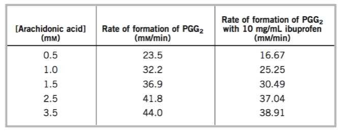 [Arachidonic acid]
(тм)
Rate of formation of PGG2
(mm/min)
Rate of formation of PGG2
with 10 mg/mL ibuprofen
(mm/min)
0.5
23.5
16.67
1.0
32.2
25.25
1.5
36.9
30.49
2.5
41.8
37.04
3.5
44.0
38.91
