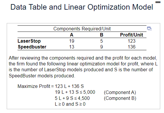 Data Table and Linear Optimization Model
LaserStop
Speedbuster
Components Required/Unit
A
B
Profit/Unit
19
5
123
13
9
136
After reviewing the components required and the profit for each model,
the firm found the following linear optimization model for profit, where L
is the number of LaserStop models produced and S is the number of
SpeedBuster models produced.
Maximize Profit = 123 L+ 136 S
19 L+13 S≤5,000
5 L+ 9 S≤ 4,500
L≥ 0 and S≥ 0
(Component A)
(Component B)