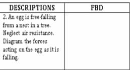 DESCRIPTIONS
FBD
2. An egg is free-falling
from a nest in a tree.
Neglect air resistance.
Diagram the forces
acting on the egg as it is
falling.
