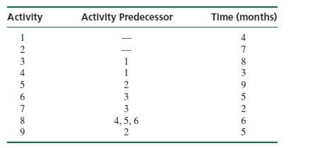 Activity
Activity Predecessor
Time (months)
1
4
2
7
3
1
4
3
5
9.
3
7
8
4, 5, 6
6
9
