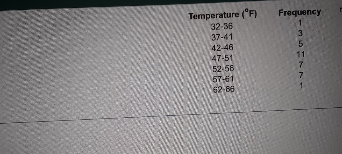 Temperature (°F)
32-36
37-41
42-46
47-51
52-56
57-61
62-66
Frequency
1
- ܘ ܘ ܝ ܢ ܢ ܝ
5
11
C