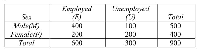 Employed
(E)
Unemployed
(U)
Sex
Total
Male(M)
Female(F)
Total
400
100
500
200
200
400
600
300
900
