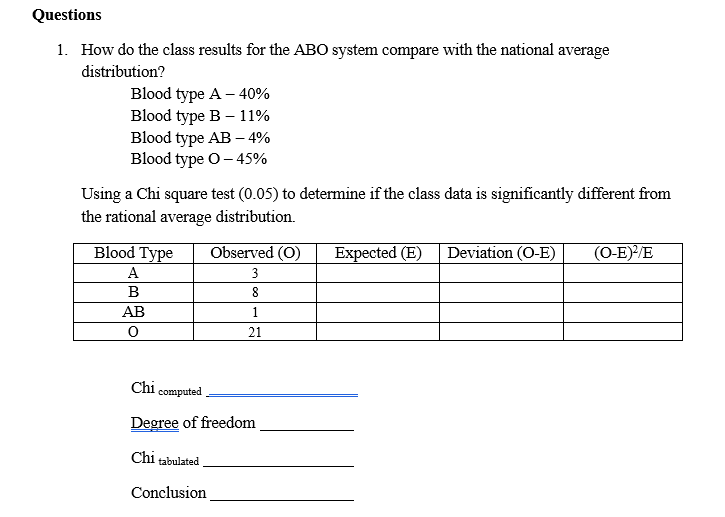 Questions
1. How do the class results for the ABO system compare with the national average
distribution?
Blood type A - 40%
Blood type B – 11%
Blood type AB – 4%
Blood type O- 45%
Using a Chi square test (0.05) to determine if the class data is significantly different from
the rational average distribution.
Blood Type
Observed (O)
Expected (E)
Deviation (O-E)
(O-E)/E
A
3
B
8.
АВ
1
21
Chi,
! computed
Degree of freedom
Chi tabulated
Conclusion

