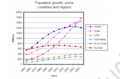 Population growth, some
countries and regions
2000
1800
1600
1400
1200
1000
800
China
- India
600
+ USA
400
Indonesia
200
-S.S.Africa
-Europe
1970
1960
1990
1960
2030
2040
2060
2020
Years
Milions
0961
2010
0002
