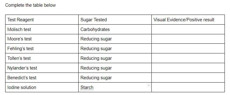 Complete the table below
Test Reagent
Sugar Tested
Visual Evidence/Positive result
Molisch test
Carbohydrates
Moore's test
Reducing sugar
Fehling's test
Reducing sugar
Tollen's test
Reducing sugar
Nylander's test
Reducing sugar
Benedict's test
Reducing sugar
lodine solution
Starch
