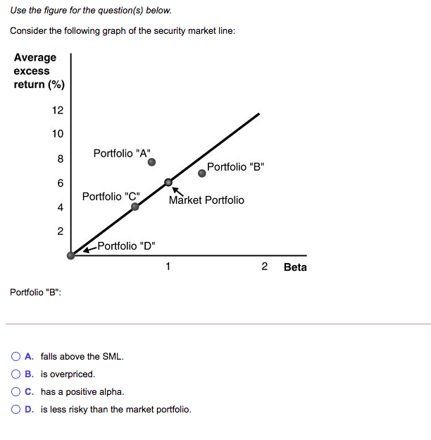 Use the figure for the question(s) below.
Consider the following graph of the security market line:
Average
excess
return (%)
12
10
Portfolio "A"
8
Portfolio "B"
6
Portfolio "C"
4
Market Portfolio
2
Portfolio "D"
2 Beta
Portfolio "B":
O A. falls above the SML.
O B. is overpriced.
OC. has a positive alpha.
O D. is less risky than the market portfolio.
