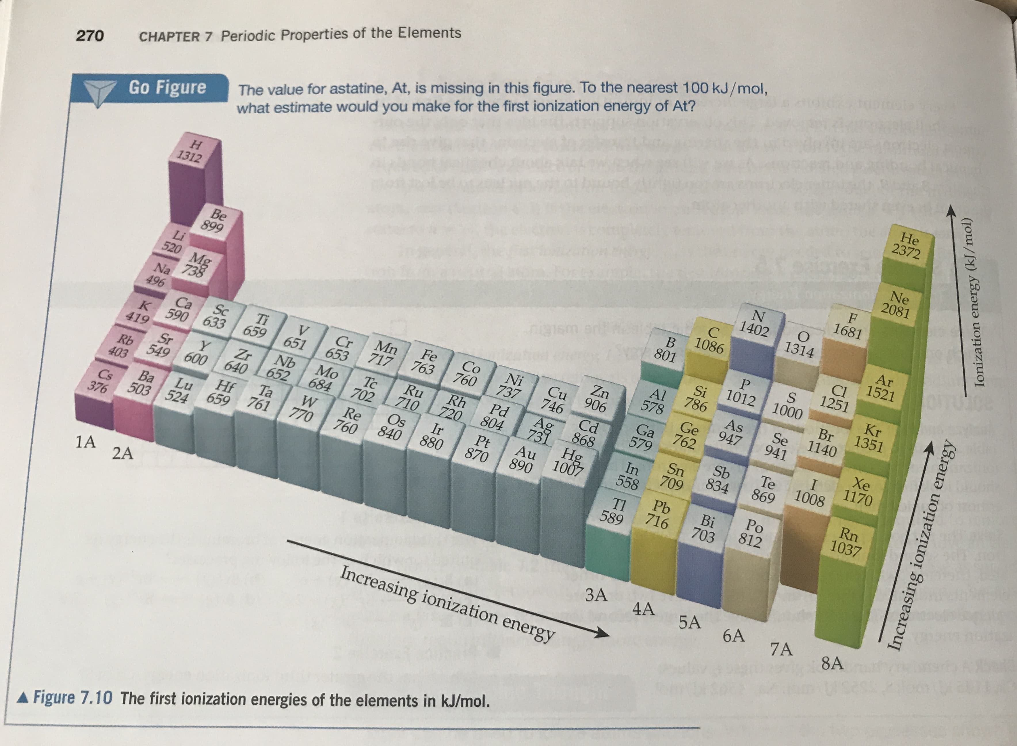 The value for astatine, At, is missing in this figure. To the nearest 100 kJ/mol,
what estimate would you make for the first ionization energy of At?
CHAPTER 7 Periodic Properties of the Elements
He
2372
270
Go Figure
Ne
2081
H
1312
F
1681
N
1402
O
1314
C
Ar
1521
Be
899
1086
B
ue wstthu
801
Cl
1251
Li
520 Mg
738
S
1012 1000
Kr
1351
Si
786
Br
1140
Al
578
Na
As
947
Zn
Cu 906
746
Se
941
496
Fe
763
Co
760
Ni
737
Mn
717
Ge
762
Ti
659
Sc
V
Cr
Ca
K 590 633
Xe
1170
Ga
579
651
653
Cd
I
1008
Pd
804
Ag
Rh
720
419
Ru
710
Ir
Te
869
Sb
834
868
731
Hg
1007
Mo
684
Tc
702
Nb
Zr
652
Y
Sn
709
Sr
Rb 549 600
640
Ta
761
In
558
Rn
1037
Au
890
Pt
870
Os
403
Re
760
Hf
659
880
Po
812
840
Pb
716
770
Lu
Ba
503 524
Bi
703
Tl
589
Cs
376
1A
2A
3A
4A
5A
6A
7A
8A
Increasing ionization energy
AFigure 7.10 The first ionization energies of the elements in kJ/mol.
Increasing ionization energy
Ionization energy (kJ/mol)
