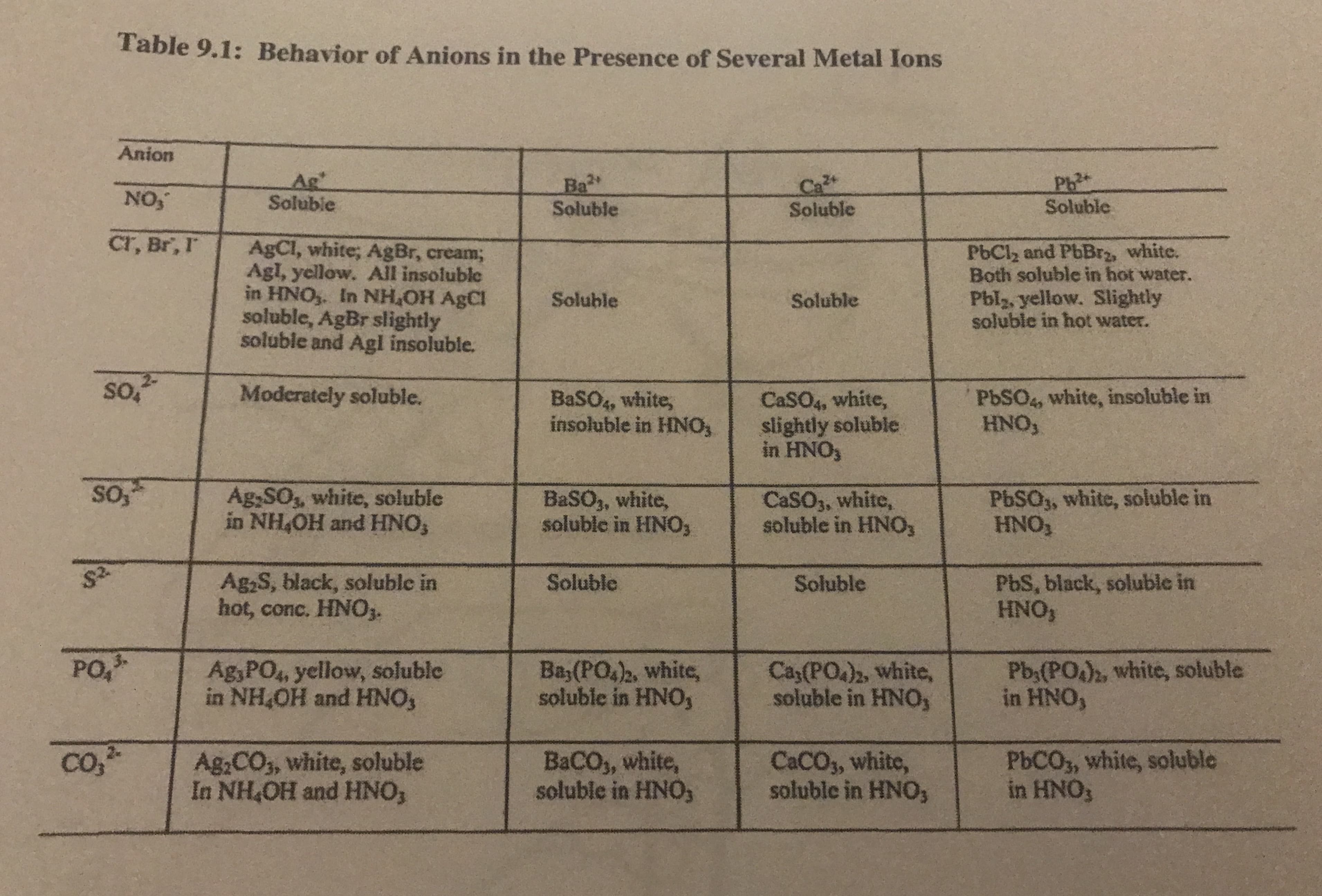 Table 9.1: Behavior of Anions in the Presence of Several Metal Ions
Anion
Ag
Solubie
Ba"
Soluble
Ca
Soluble
Ph3
Soluble
NO,
cr, Br, I
AgCl, white; AgBr, cream;
Agl, yellow. All insoluble
in HNO,. In NH,OH AgCl
soluble, AgBr slightly
soluble and Agl insoluble.
PbCl2 and PbBr, white.
Both soluble in hot water.
Pblz, yellow. Slightly
soluble in hot water.
Soluble
Soluble
so,
Moderately soluble.
BasO, white,
insoluble in HNO
CaSO4, white,
slightly soluble
in HNO3
PbSO4, white, insoluble in
HNO,
so,
Ag,SO, white, soluble
in NH,OH and HNO,
BaSO, white,
soluble in HNO3
CaSO3, white,
soluble in HNO
PbSO,, white, soluble in
HNO,
Ag,S, black, soluble in
hot, conc. HNO3.
PbS, black, soluble in
HNO,
Soluble
Soluble
PO,
Ag,PO4, yellow, soluble
in NH,OH and HNO,
Ba;(PO4)2, white,
soluble in HNO,
Ca3(PO)2, white,
soluble in HNO,
Pb;(PO)2, white, soluble
in HNO,
co,-
Ag;CO,, white, soluble
In NH,OH and HNO,
BACO, white,
soluble in HNO,
CACO, white,
soluble in HNO3
PbCO3, white, soluble
in HNO3

