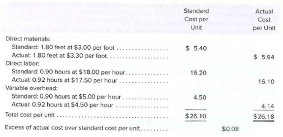 Standard
Actual
Cost per
Unit
Cost
per Unit
Direct materials:
$ 5.40
Standard: 1.80 feet at $3.00 per foot.
Actual: 1.80 feet at $3.30 per foot..
Direct labor:
$ 5.94
Standard: 0.90 hours at $18.00 per hour.
Actual: 0.92 hours at $17.50 per hour
Variable overhead:
Standard: 0.90 hours at $5.00 per hour.
Actual: 0.92 hours at $4.50 per hour .
16.20
16.10
4.50
4.14
Total cost per unit.
$26.10
$26.18
Excess of actual cost over standard cost per unit.........
$0.08
