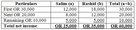 Salim (a)
Rashid (b)
Total (a+b)
Particulars
First OR 30,000
Next OR 20,000
Remaining OR 10,000
Total net income
12,000
18,000
30,000
8,000
12,000
20,000
5,000
OR 25,000
5.000
OR 35,000
10,000
OR 60,000
