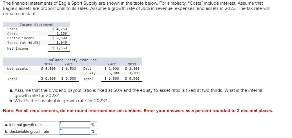 The financial statements of Eagle Sport Supply are shown in the table below. For simplicity, "Costs" include interest. Assume that
Eagle's assets are proportional to its sales. Assume a growth rate of 35% in revenue, expenses, and assets in 2023. The tax rate will
remain constant.
Sales
Costs
Income Statement
$ 4,750
2,150
Pretax income
Taxes (at 40.0%)
$ 2,600
1,040
Net income
$ 1,560
Balance Sheet, Year-End
2022
2021
2022
2021
Net assets
$ 6,800
$ 6,500
Total
$ 6,800
$ 6,500
Debt
Equity
Total
$ 2,900
3,900
$ 2,800
3,700
$ 6,800
$ 6,500
a. Assume that the dividend payout ratio is fixed at 50% and the equity-to-asset ratio is fixed at two-thirds. What is the internal
growth rate for 2023?
b. What is the sustainable growth rate for 2023?
Note: For all requirements, do not round intermediate calculations. Enter your answers as a percent rounded to 2 decimal places.
a. Internal growth rate
b. Sustainable growth rate
%
%