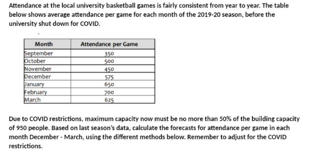 Attendance at the local university basketball games is fairly consistent from year to year. The table
below shows average attendance per game for each month of the 2019-20 season, before the
university shut down for COVID.
Month
Attendance per Game
September
October
November
December
January
February
March
350
500
450
575
650
700
625
Due to COVID restrictions, maximum capacity now must be no more than 50% of the building capacity
of 950 people. Based on last season's data, calculate the forecasts for attendance per game in each
month December - March, using the different methods below. Remember to adjust for the COVID
restrictions.
