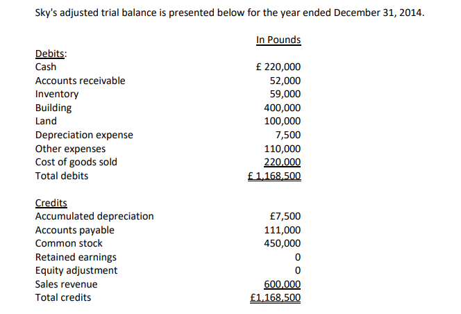 Sky's adjusted trial balance is presented below for the year ended December 31, 2014.
In Pounds
Debits:
Cash
£ 220,000
Accounts receivable
52,000
Inventory
59,000
Building
400,000
Land
100,000
Depreciation expense
Other expenses
Cost of goods sold
7,500
110,000
220,000
£1,168,500
Total debits
Credits
Accumulated depreciation
Accounts payable
£7,500
111,000
Common stock
450,000
Retained earnings
Equity adjustment
Sales revenue
600,000
Total credits
£1,168,500

