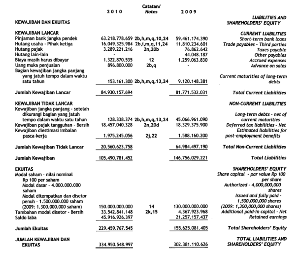 Catatan/
Notes
2010
2009
LIABILITIES AND
SHAREHOLDERS' EQUITY
KEWAJIBAN DAN EKUITAS
KEWAJIBAN LANCAR
CURRENT LIABILITIES
Short-term bank loans
Trade payables - Third parties
Taxes payable
Other payables
Accrued expenses
Advance on sales
63.218.778.659 2b,h,m,q,10,24
16.049.325.984 2b,1,m,q,11,24
3.289.221.216
Pinjaman bank jangka pendek
Hutang usaha - Pihak ketiga
Hutang pajak
Hutang lain-lain
Biaya masih harus dibayar
Uang muka penjualan
Bagian kewajiban jangka panjang
yang jatuh tempo dalam waktu
satu tahun
59.461.174.390
11.810.234.601
76.862.642
44.048.187
1.259.063.830
2n,20b
1.322.870.535
896.800.000
12
2b,4
153.161.300 2b,h,m,q,13,24
Current maturities of long-term
debts
9.120.148.381
Jumlah Kewajiban Lancar
84.930.157.694
81.771.532.031
Total Current Liabilities
KEWAJIBAN TIDAK LANCAR
Kewajiban jangka panjang - setelah
dikurangi bagian yang jatuh
tempo dalam waktu satu tahun
Kewajiban pajak tangguhan - Bersih
Kewajiban diestimasi imbalan
pasca-kerja
NON-CURRENT LIABILITIES
Long-term debts - net of
current maturities
Deferred tax liabilities - Net
Estimated liabllities for
post-employment benefits
128.338.374 2b,h,m,q,13,24
18.457.040.328
45.066.961.090
18.329.375.900
2n,20d
1.975.245.056
21,22
1.588.160.200
Jumlah Kewajiban Tidak Lancar
20.560.623.758
64.984.497.190
Total Non-Current Liabilities
Jumlah Kewajiban
105.490.781.452
146.756.029.221
Total Liabilities
EKUITAS
Modal saham - nilai nominal
Rp 100 per saham
Modal dasar - 4.000.000.000
saham
Modal ditempatkan dan disetor
penuh - 1.500.000.000 saham
(2009: 1.300.000.000 saham)
Tambahan modal disetor - Bersih
Saldo laba
SHAREHOLDERS' EQUITY
Share capital - par value Rp 100
per share
Authorized - 4,000,000,000
shares
Issued and fully paid -
1,500,000,000 shares
(2009: 1,300,000,000 shares)
Additional pald-In capital - Net
Retained earnings
150.000.000.000
33.542.841.148
130.000.000.000
4.367.923.968
21.257.157.437
14
2k, 15
45.916.926.397
Jumlah Ekuitas
229.459.767.545
155.625.081.405
Total Shareholders' Equity
JUMLAH KEWAJIBAN DAN
TOTAL LIABILITIES AND
EKUITAS
334.950.548.997
302.381.110.626
SHAREHOLDERS' EQUITY
